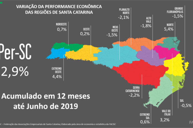 Santa Catarina cresce 0,6% no 1° semestre de 2019 e acumula alta de 2,9% em 12 meses, aponta FACISC