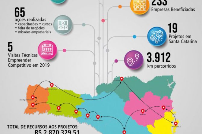 Canoinhas representa a região no Programa Empreender Competitivo em 2019